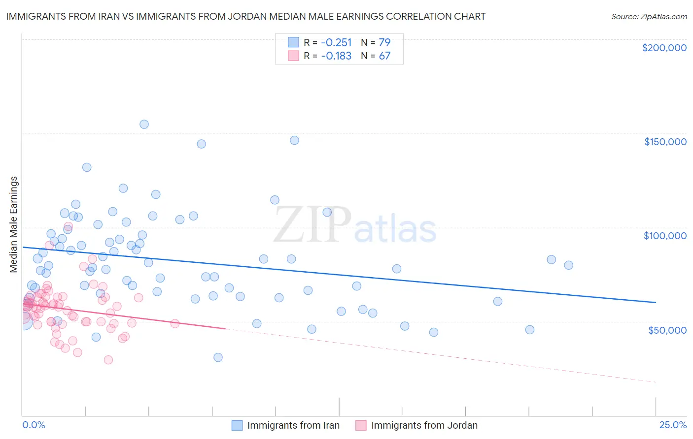 Immigrants from Iran vs Immigrants from Jordan Median Male Earnings