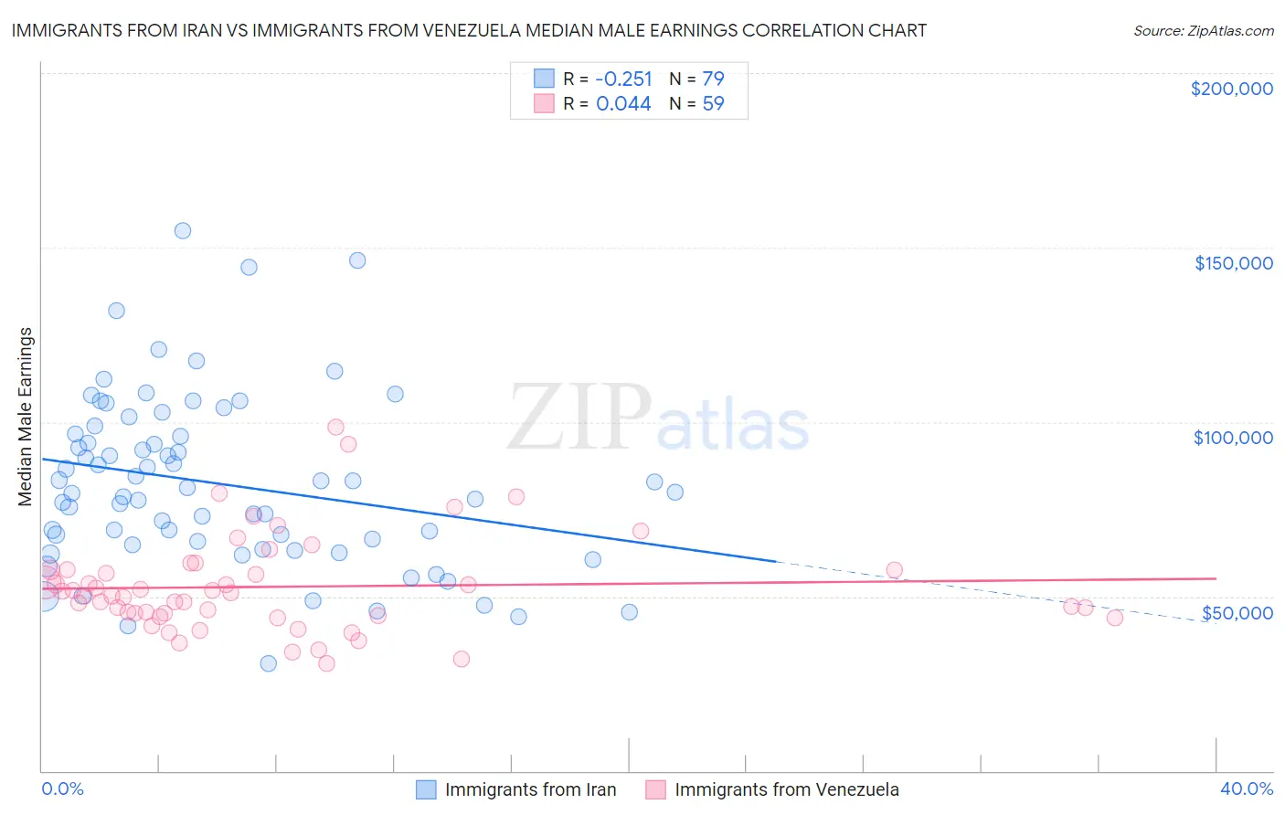 Immigrants from Iran vs Immigrants from Venezuela Median Male Earnings