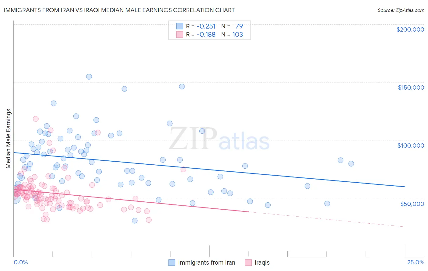 Immigrants from Iran vs Iraqi Median Male Earnings