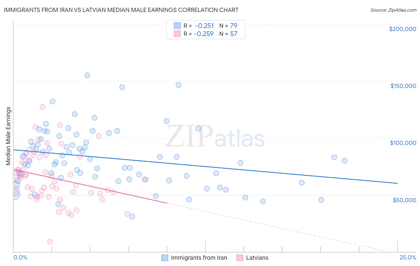 Immigrants from Iran vs Latvian Median Male Earnings