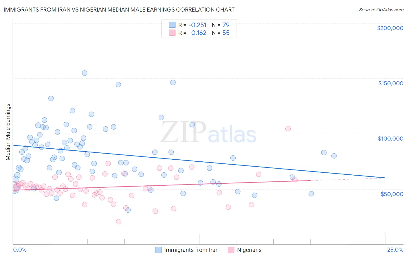 Immigrants from Iran vs Nigerian Median Male Earnings