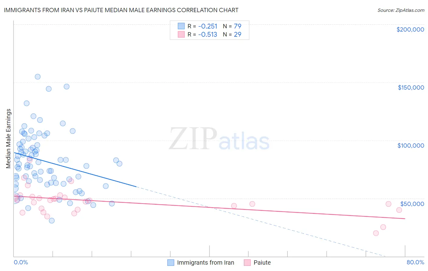 Immigrants from Iran vs Paiute Median Male Earnings