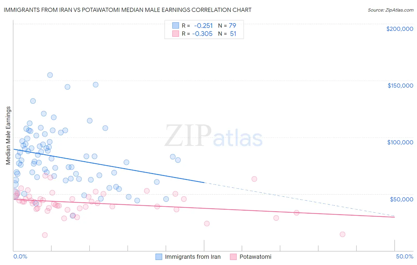 Immigrants from Iran vs Potawatomi Median Male Earnings