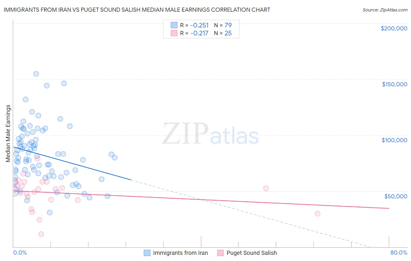 Immigrants from Iran vs Puget Sound Salish Median Male Earnings