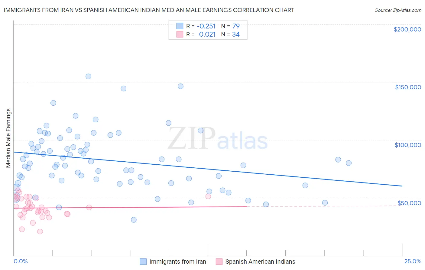 Immigrants from Iran vs Spanish American Indian Median Male Earnings