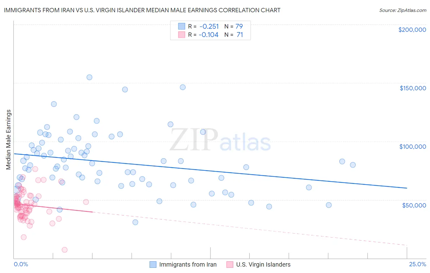 Immigrants from Iran vs U.S. Virgin Islander Median Male Earnings