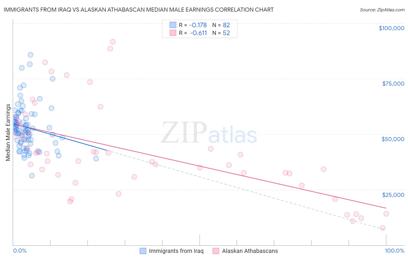 Immigrants from Iraq vs Alaskan Athabascan Median Male Earnings