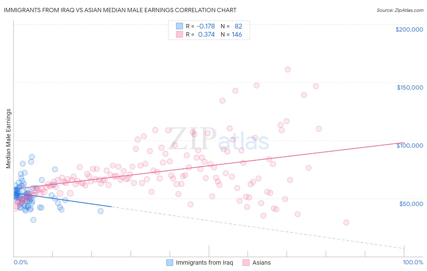 Immigrants from Iraq vs Asian Median Male Earnings