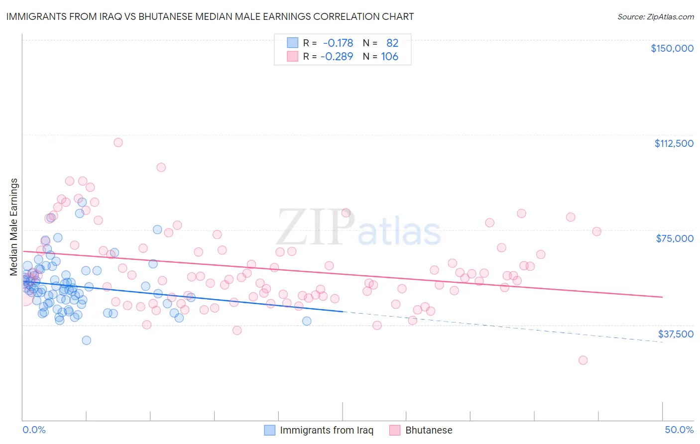 Immigrants from Iraq vs Bhutanese Median Male Earnings