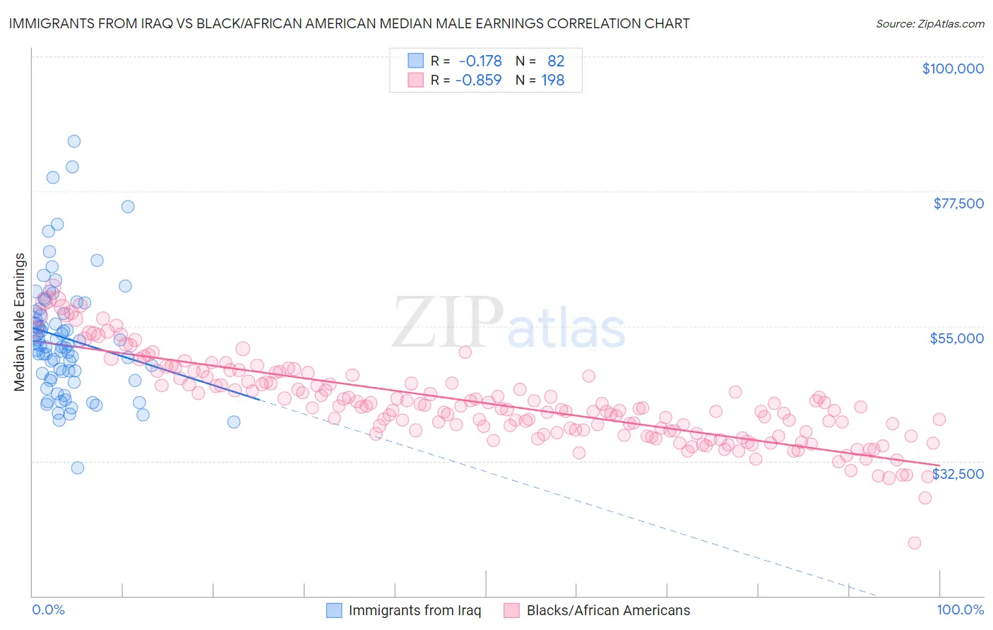 Immigrants from Iraq vs Black/African American Median Male Earnings