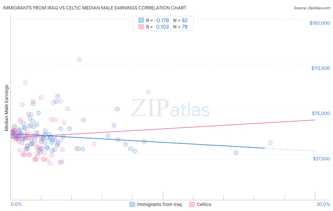 Immigrants from Iraq vs Celtic Median Male Earnings