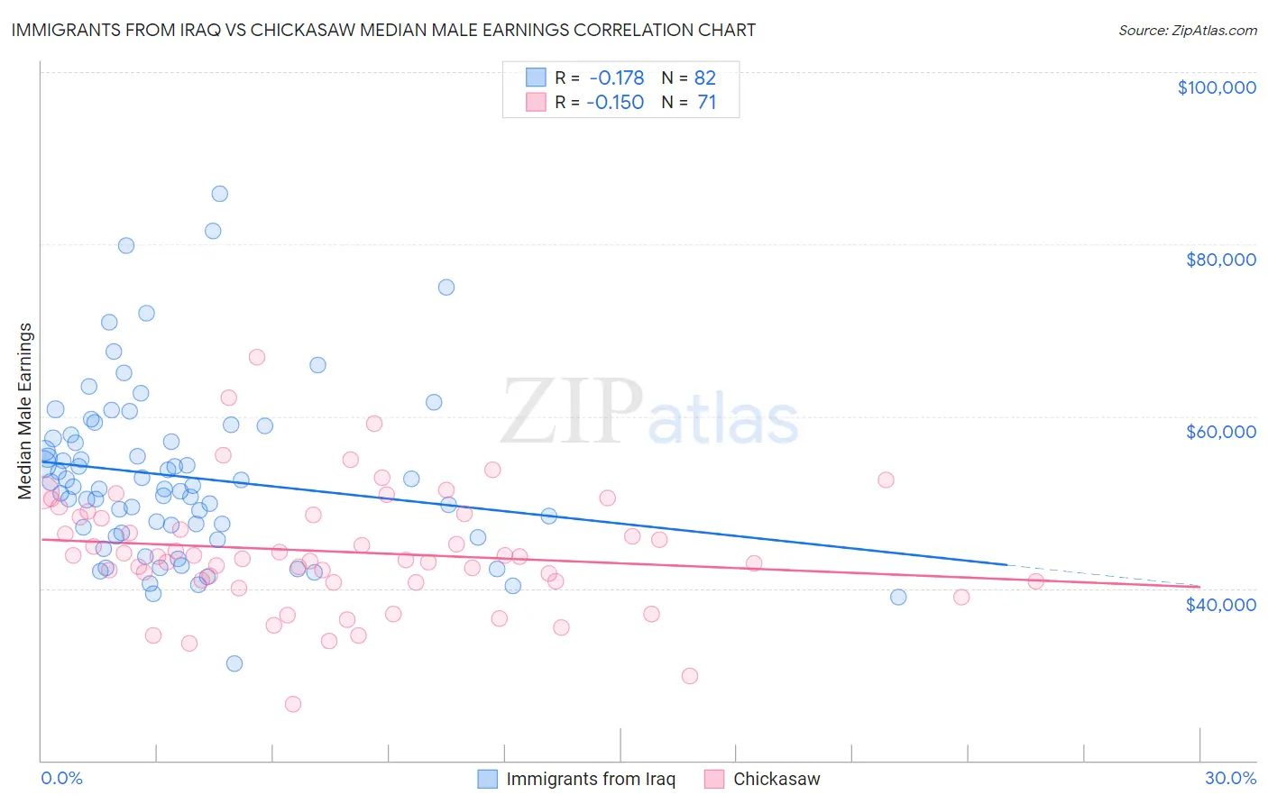 Immigrants from Iraq vs Chickasaw Median Male Earnings