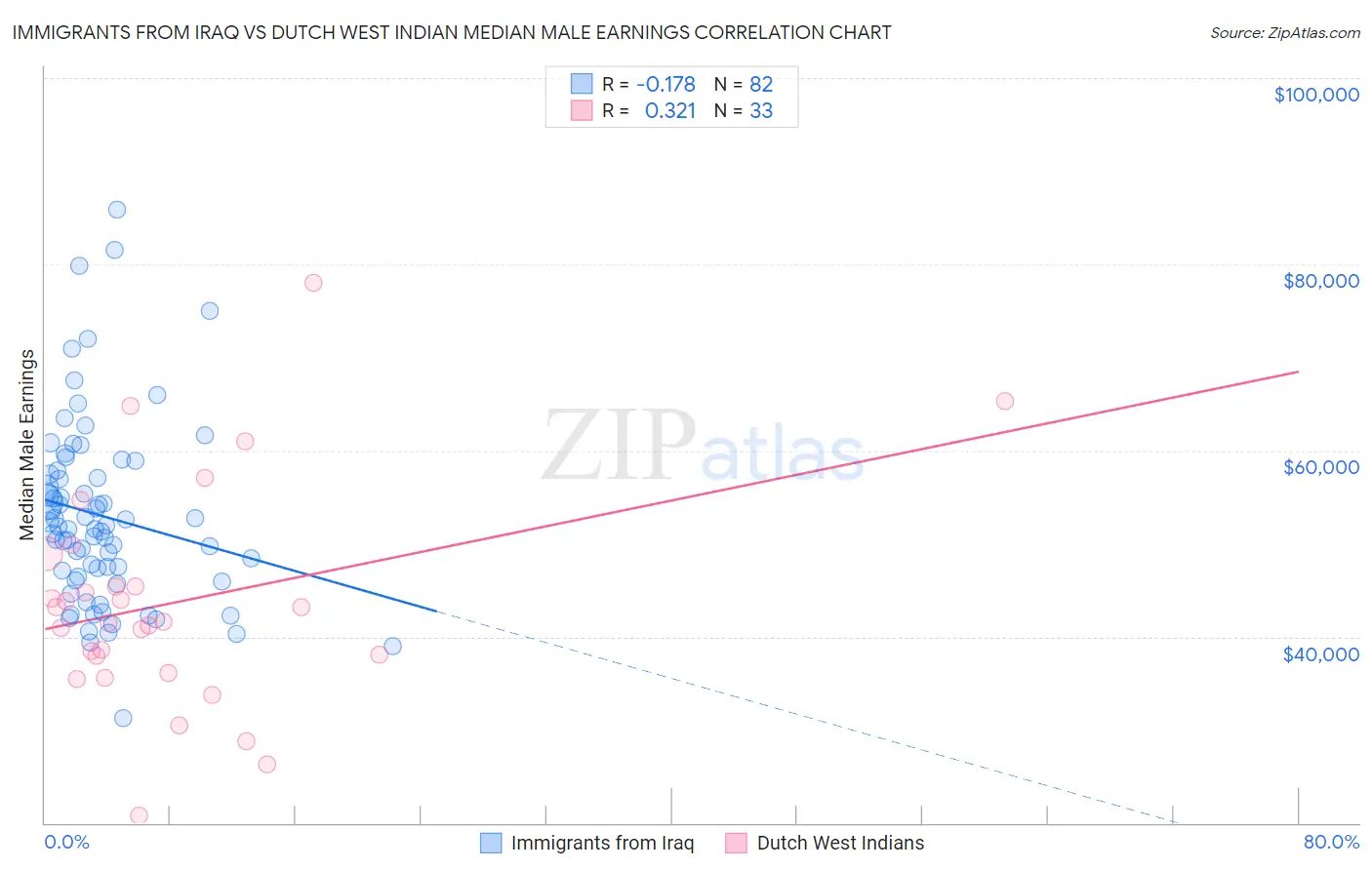 Immigrants from Iraq vs Dutch West Indian Median Male Earnings