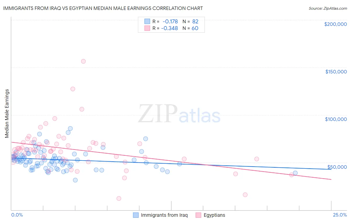 Immigrants from Iraq vs Egyptian Median Male Earnings