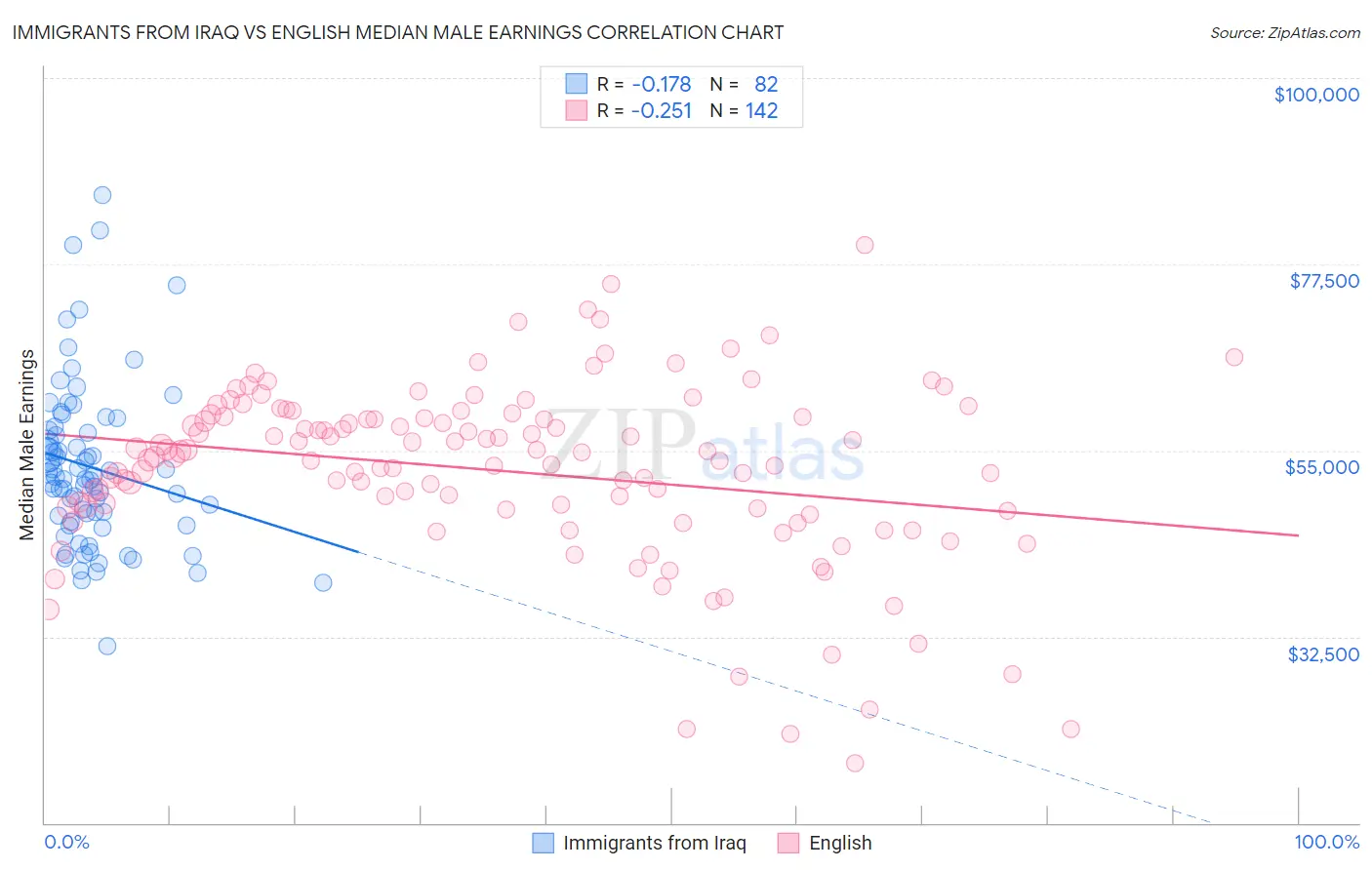 Immigrants from Iraq vs English Median Male Earnings