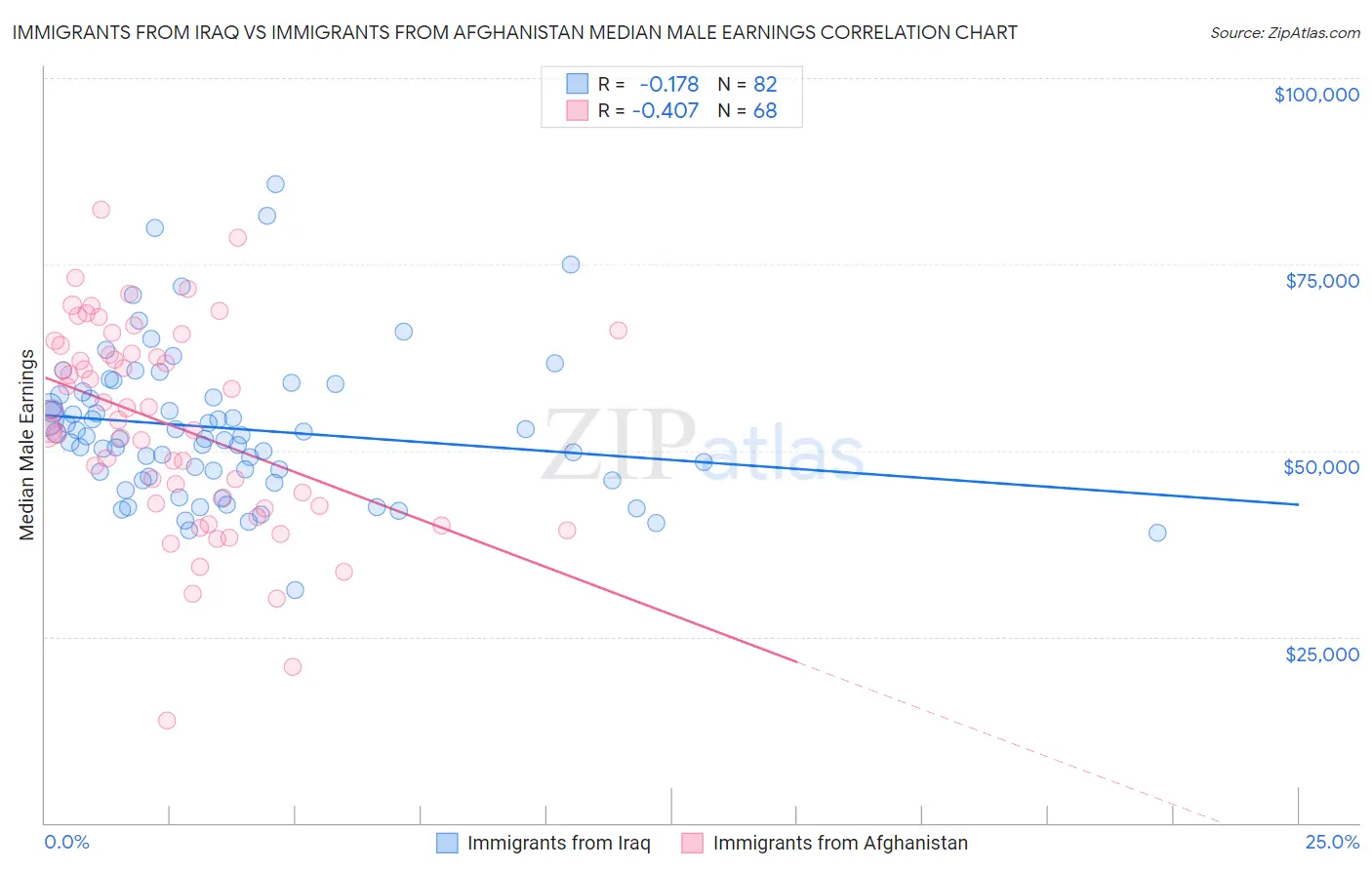 Immigrants from Iraq vs Immigrants from Afghanistan Median Male Earnings