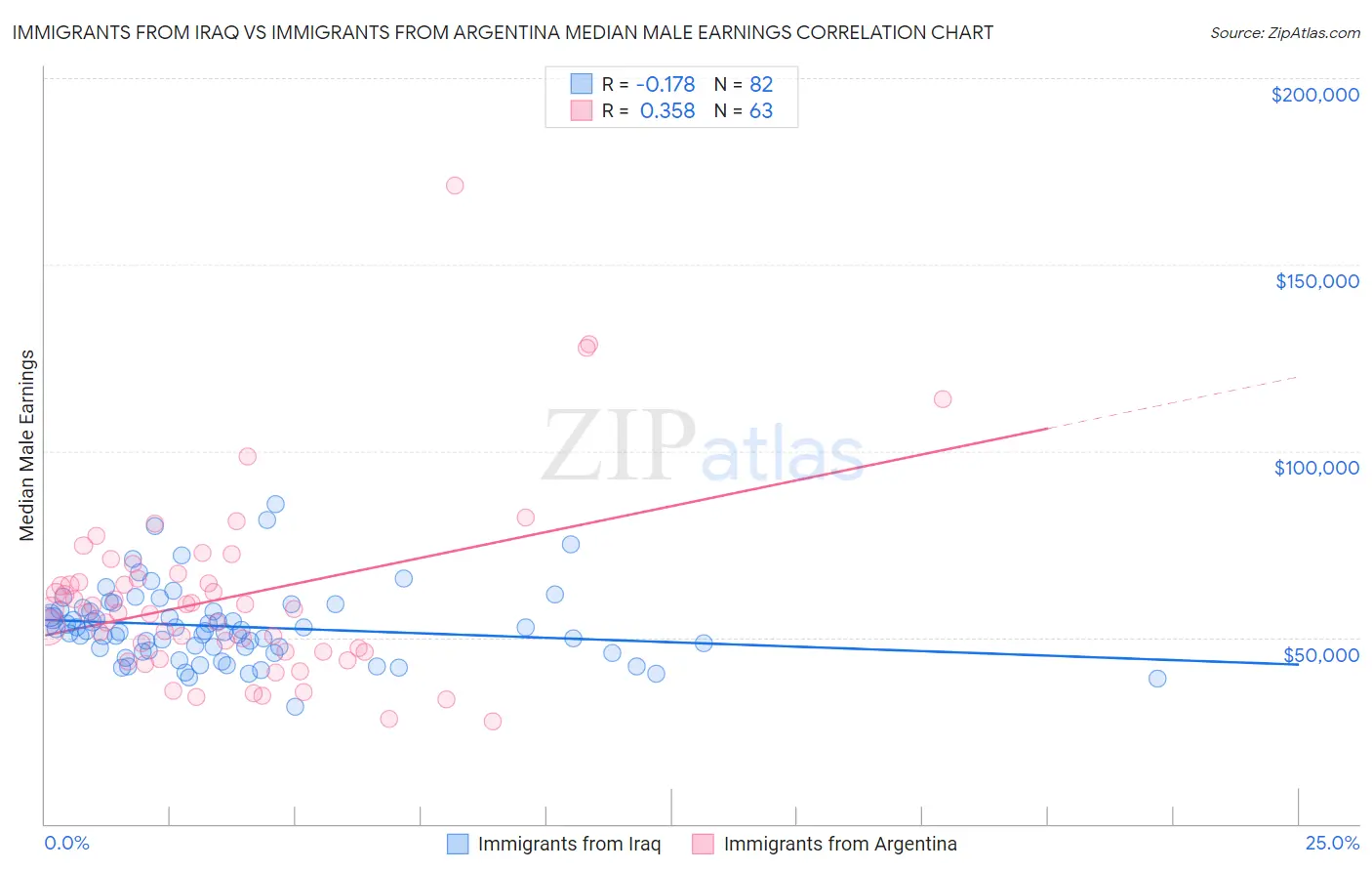 Immigrants from Iraq vs Immigrants from Argentina Median Male Earnings