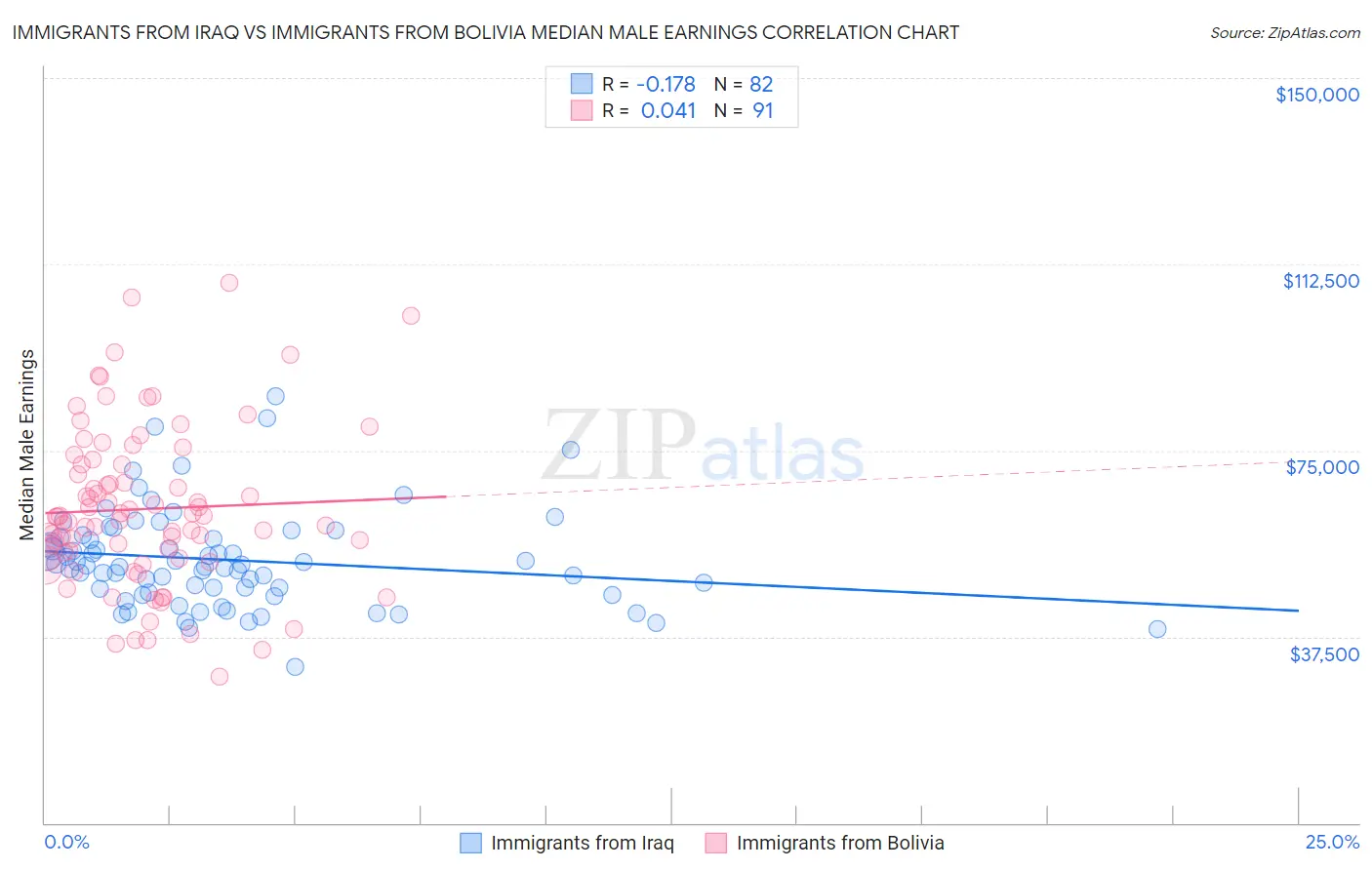 Immigrants from Iraq vs Immigrants from Bolivia Median Male Earnings