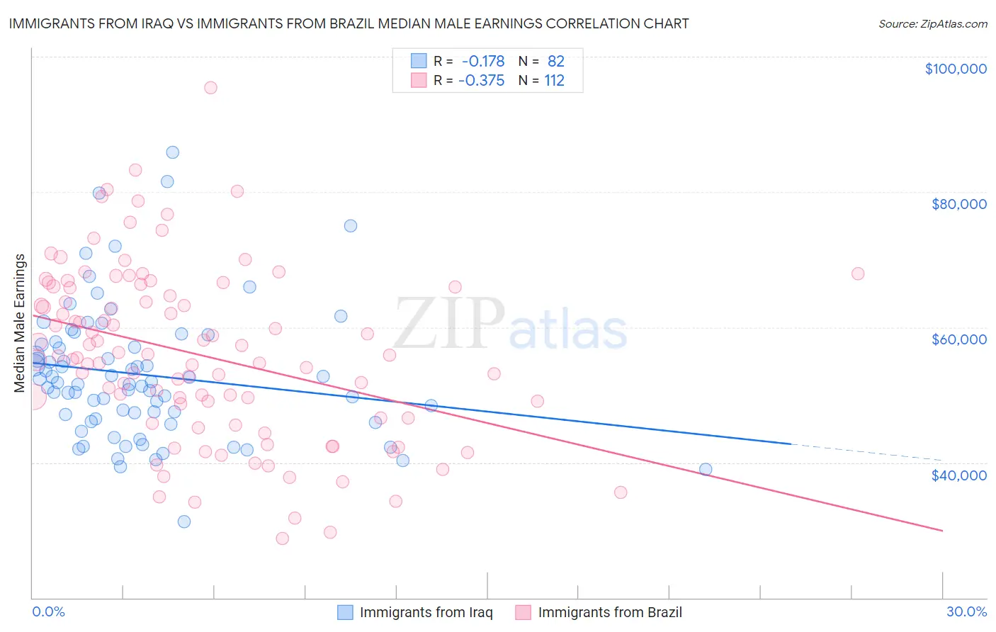 Immigrants from Iraq vs Immigrants from Brazil Median Male Earnings