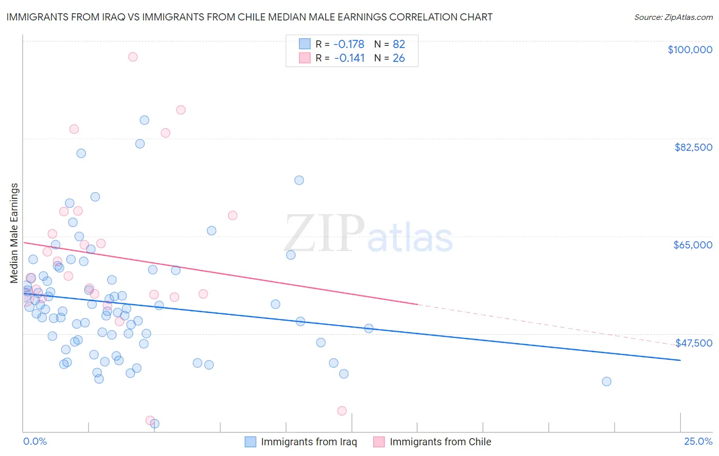 Immigrants from Iraq vs Immigrants from Chile Median Male Earnings