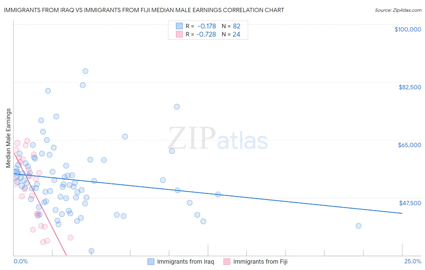 Immigrants from Iraq vs Immigrants from Fiji Median Male Earnings