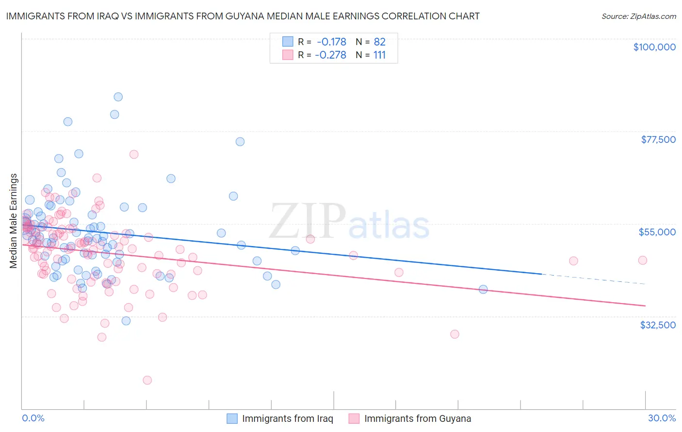 Immigrants from Iraq vs Immigrants from Guyana Median Male Earnings