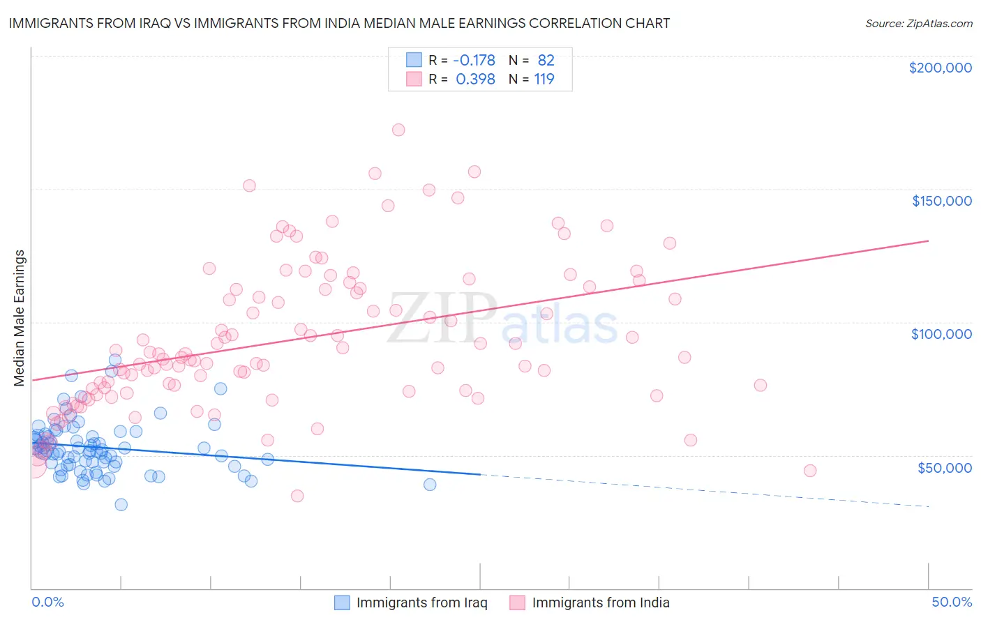 Immigrants from Iraq vs Immigrants from India Median Male Earnings