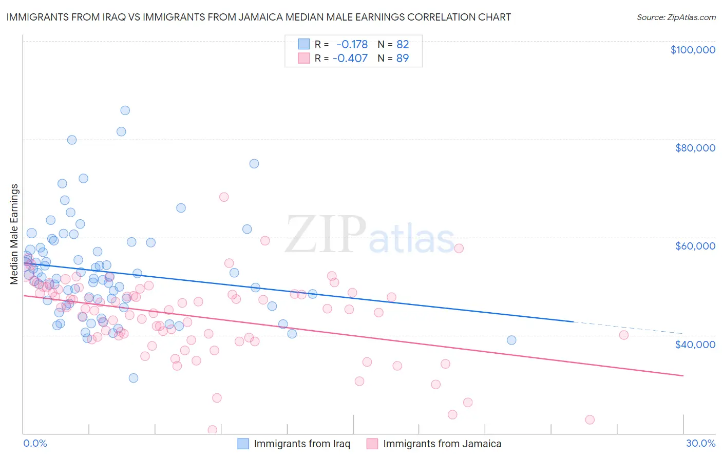 Immigrants from Iraq vs Immigrants from Jamaica Median Male Earnings