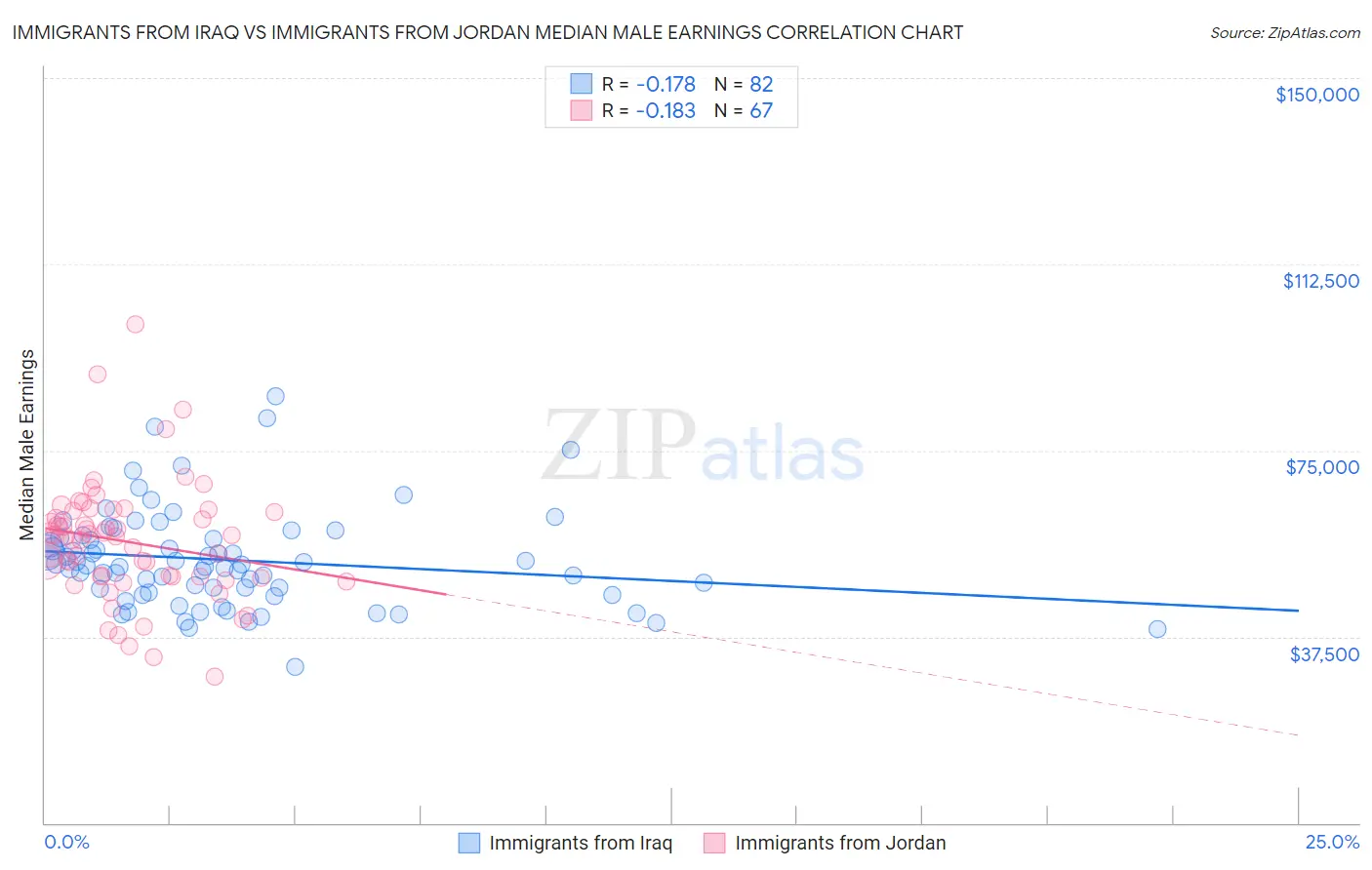 Immigrants from Iraq vs Immigrants from Jordan Median Male Earnings