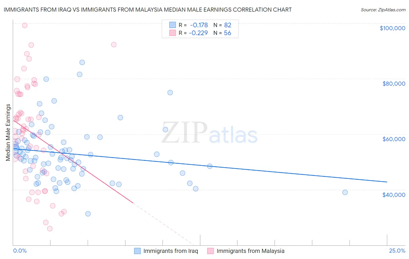 Immigrants from Iraq vs Immigrants from Malaysia Median Male Earnings