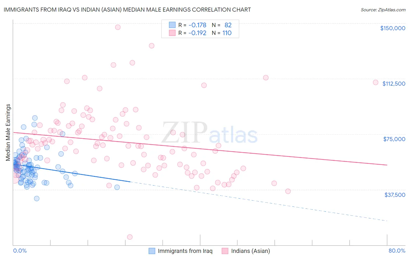 Immigrants from Iraq vs Indian (Asian) Median Male Earnings