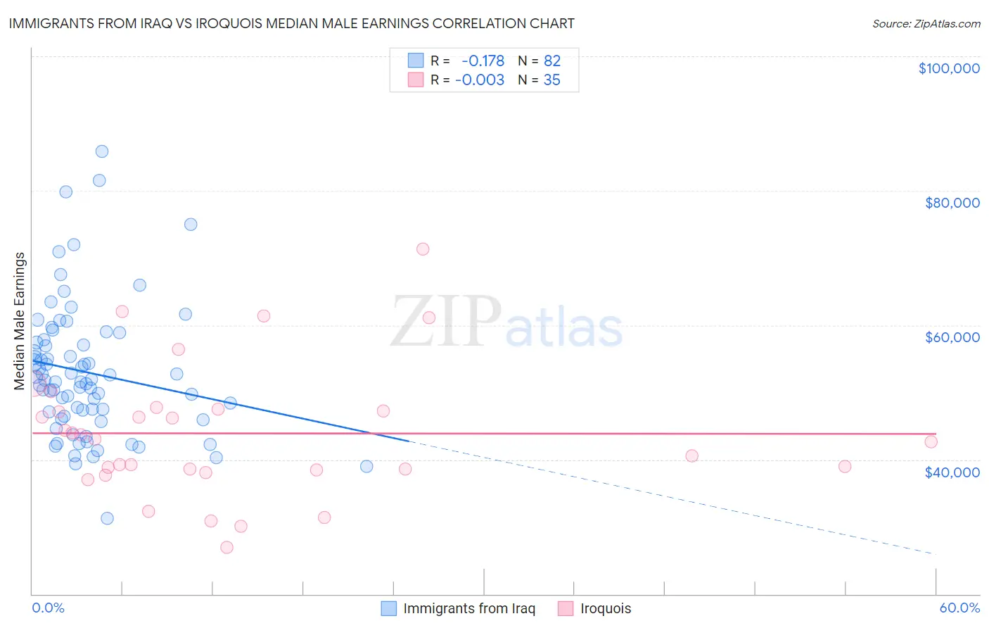 Immigrants from Iraq vs Iroquois Median Male Earnings