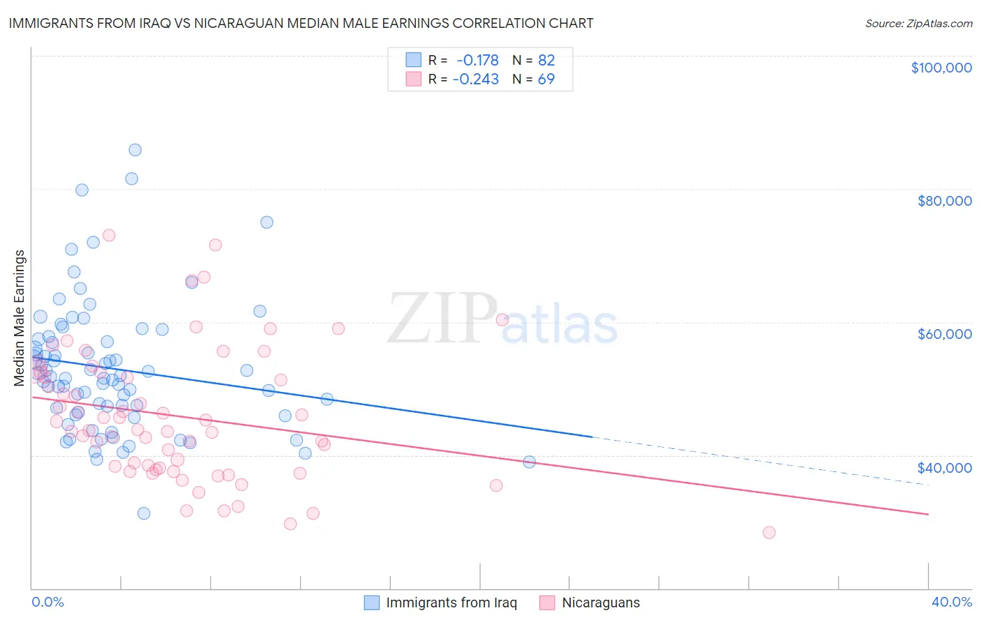 Immigrants from Iraq vs Nicaraguan Median Male Earnings