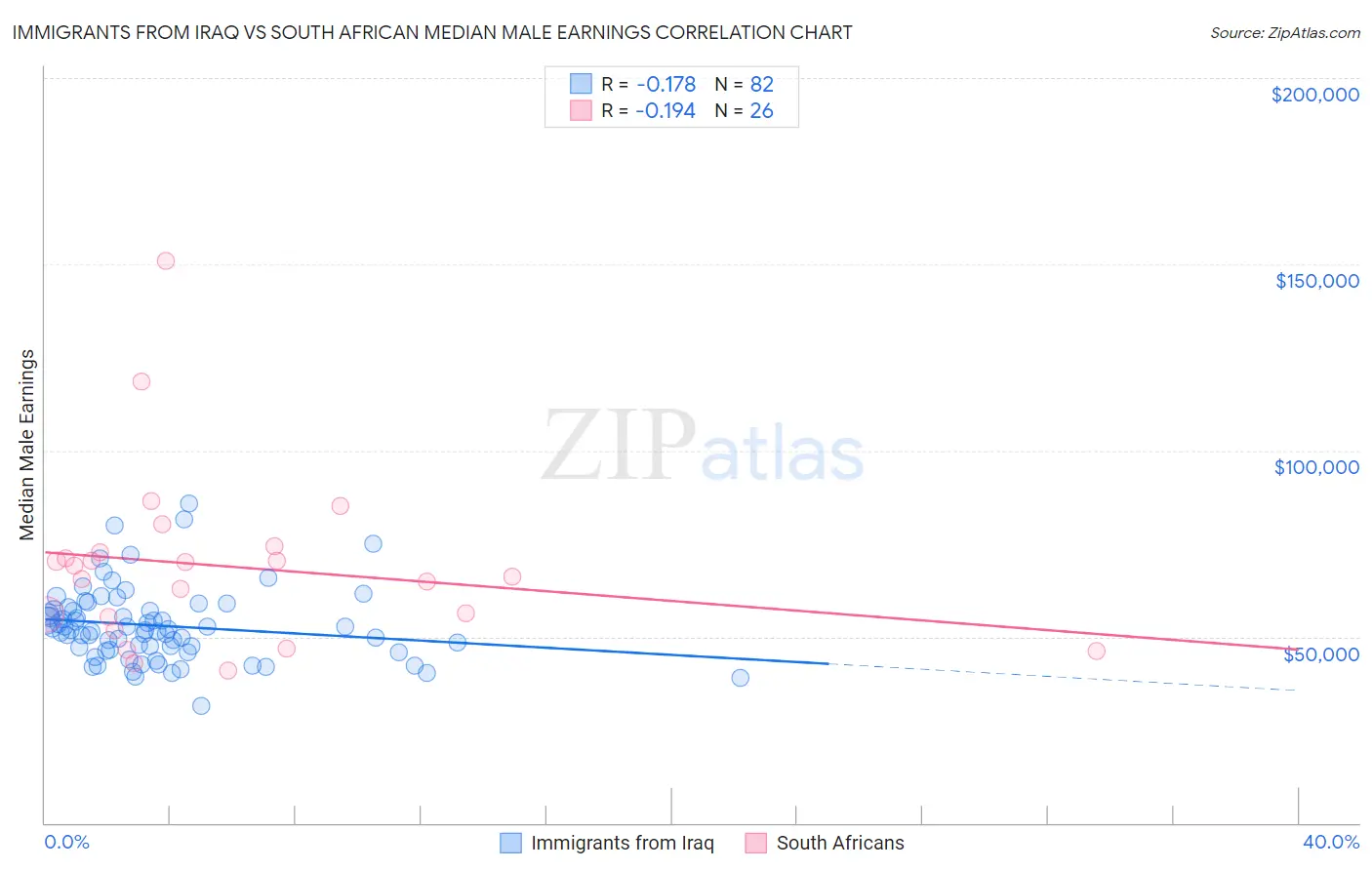 Immigrants from Iraq vs South African Median Male Earnings