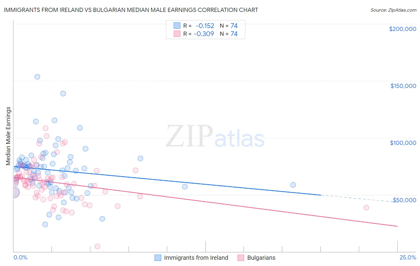 Immigrants from Ireland vs Bulgarian Median Male Earnings