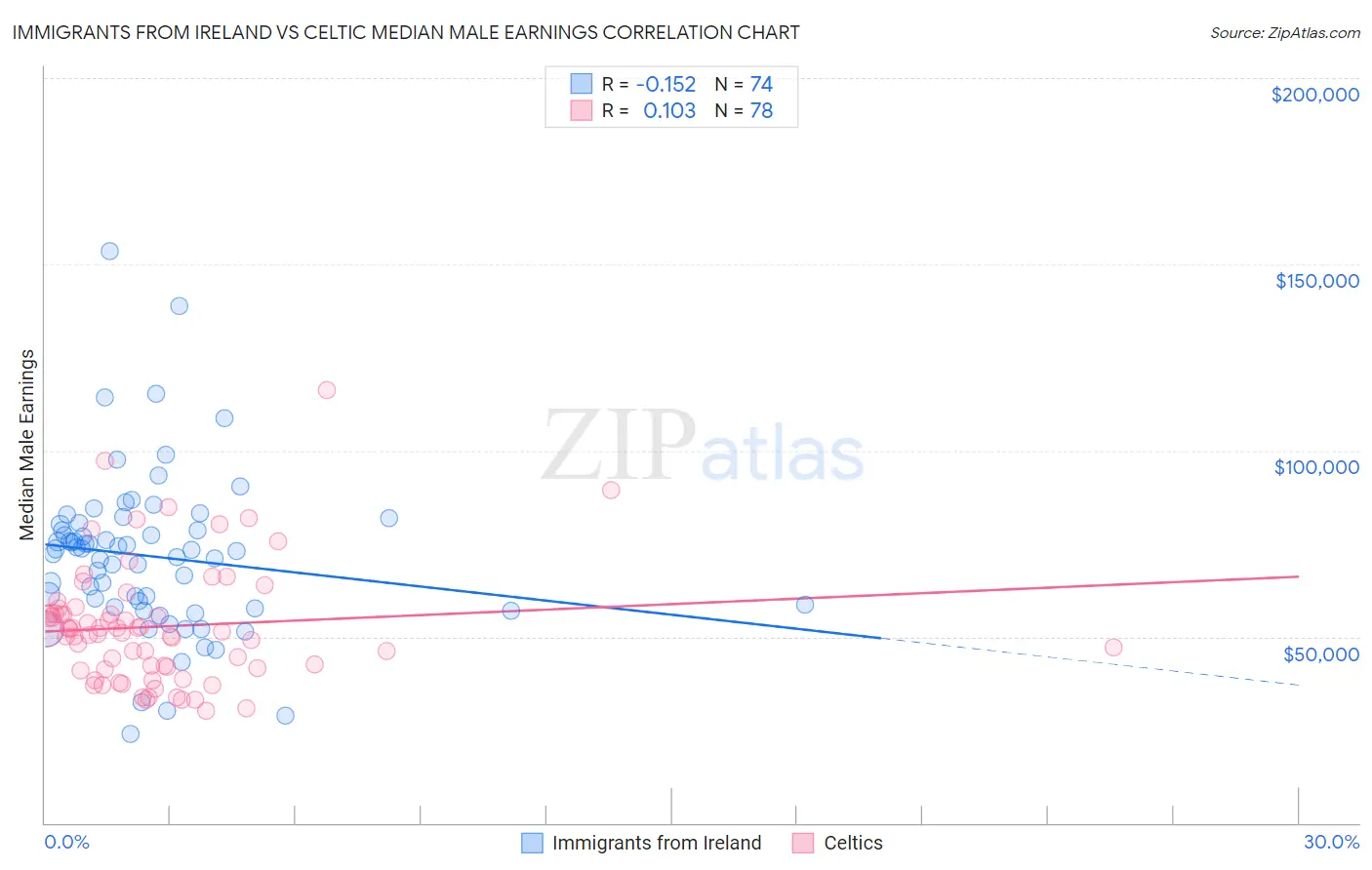 Immigrants from Ireland vs Celtic Median Male Earnings