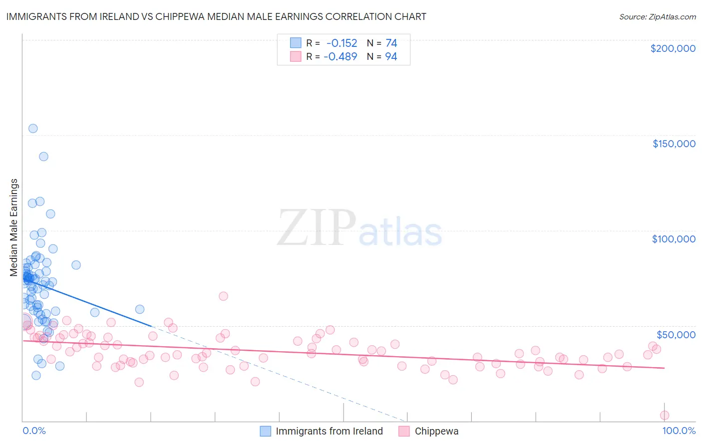 Immigrants from Ireland vs Chippewa Median Male Earnings