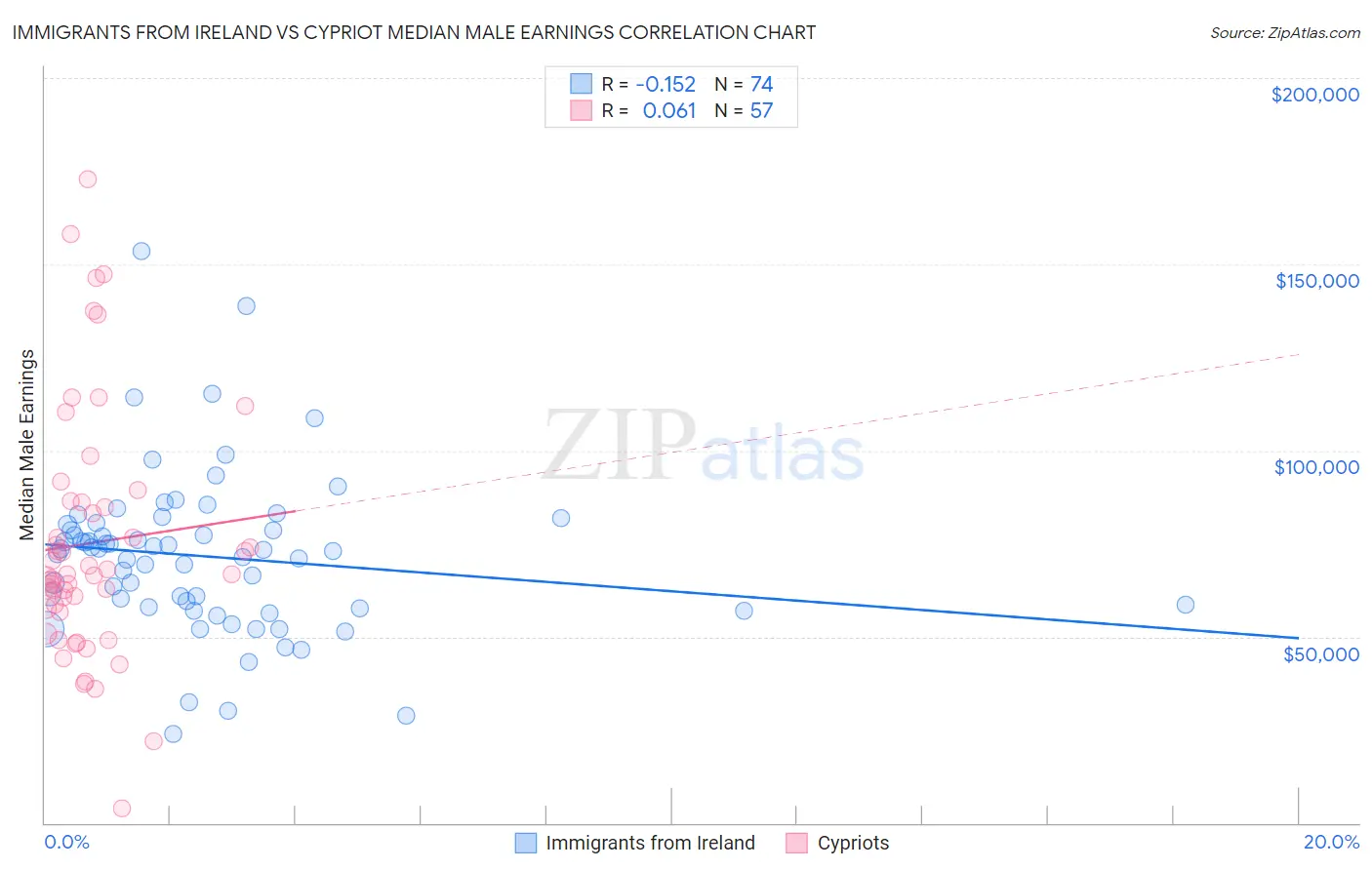 Immigrants from Ireland vs Cypriot Median Male Earnings