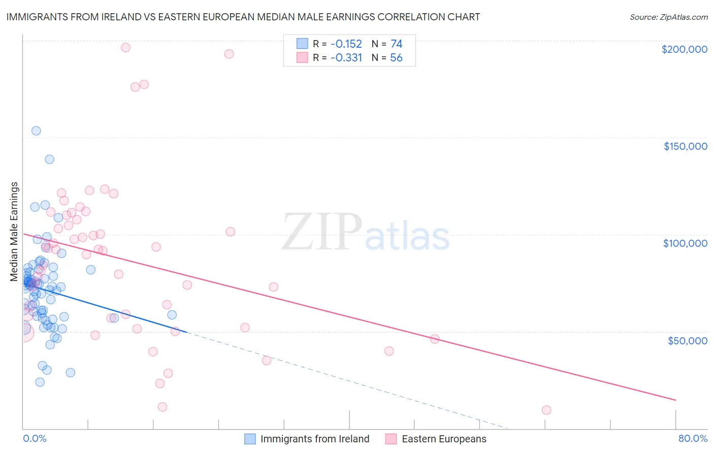 Immigrants from Ireland vs Eastern European Median Male Earnings