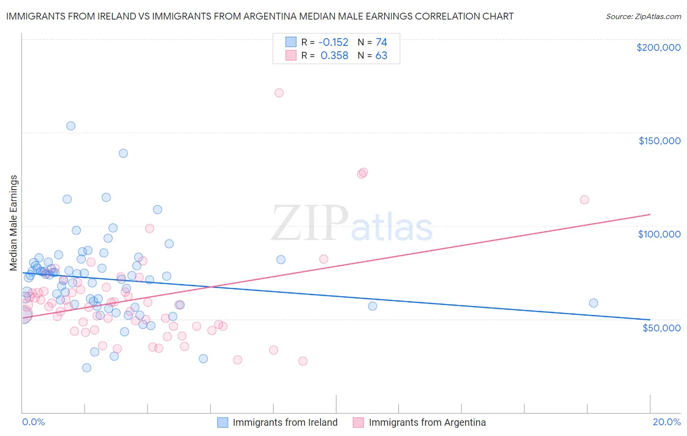 Immigrants from Ireland vs Immigrants from Argentina Median Male Earnings
