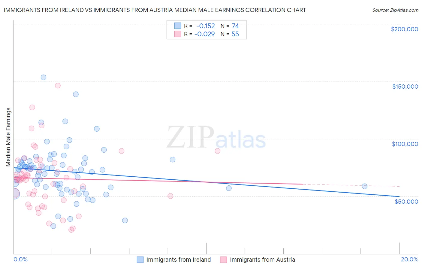 Immigrants from Ireland vs Immigrants from Austria Median Male Earnings