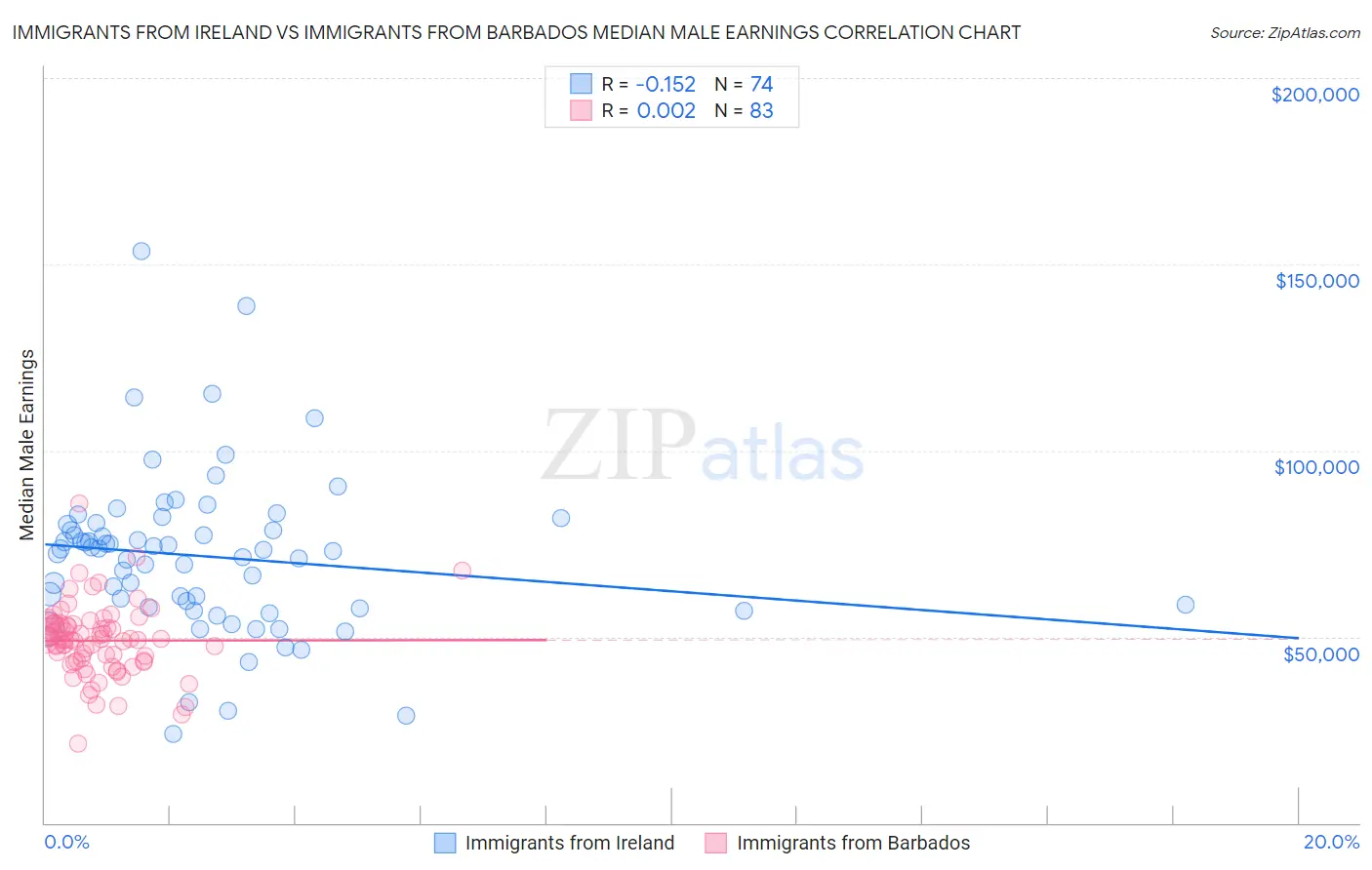 Immigrants from Ireland vs Immigrants from Barbados Median Male Earnings