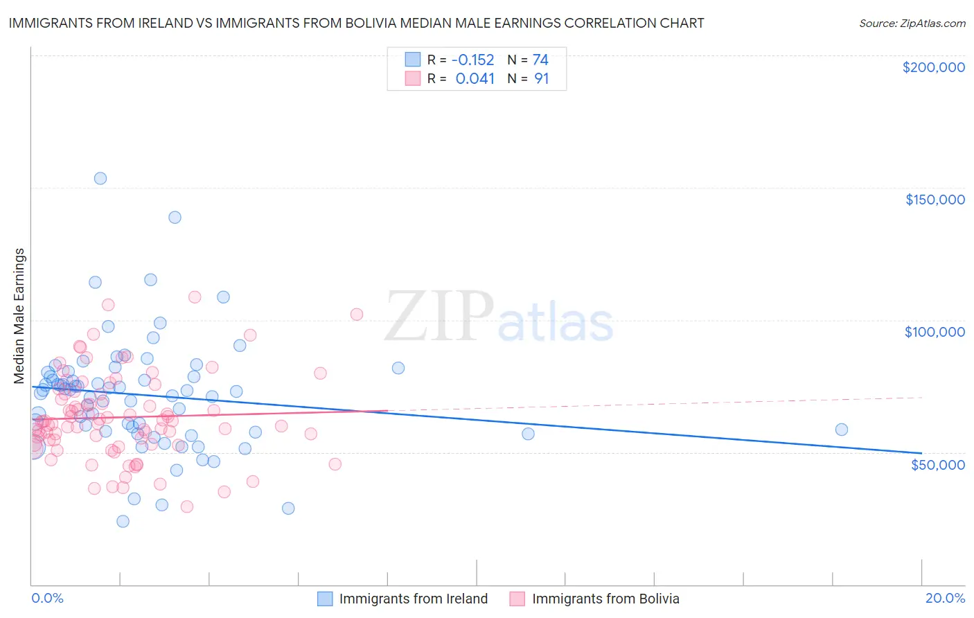 Immigrants from Ireland vs Immigrants from Bolivia Median Male Earnings
