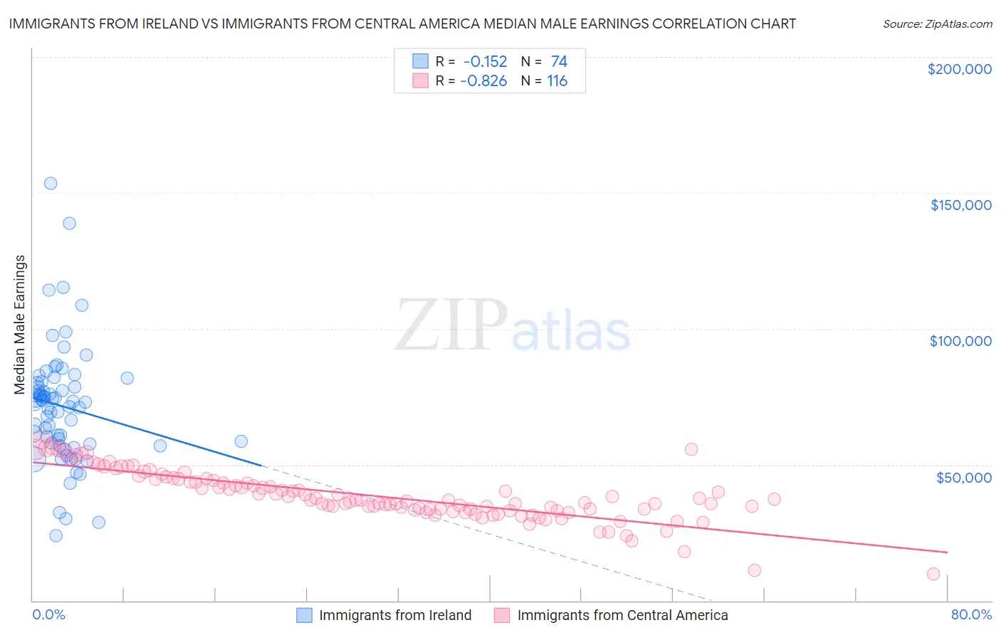 Immigrants from Ireland vs Immigrants from Central America Median Male Earnings