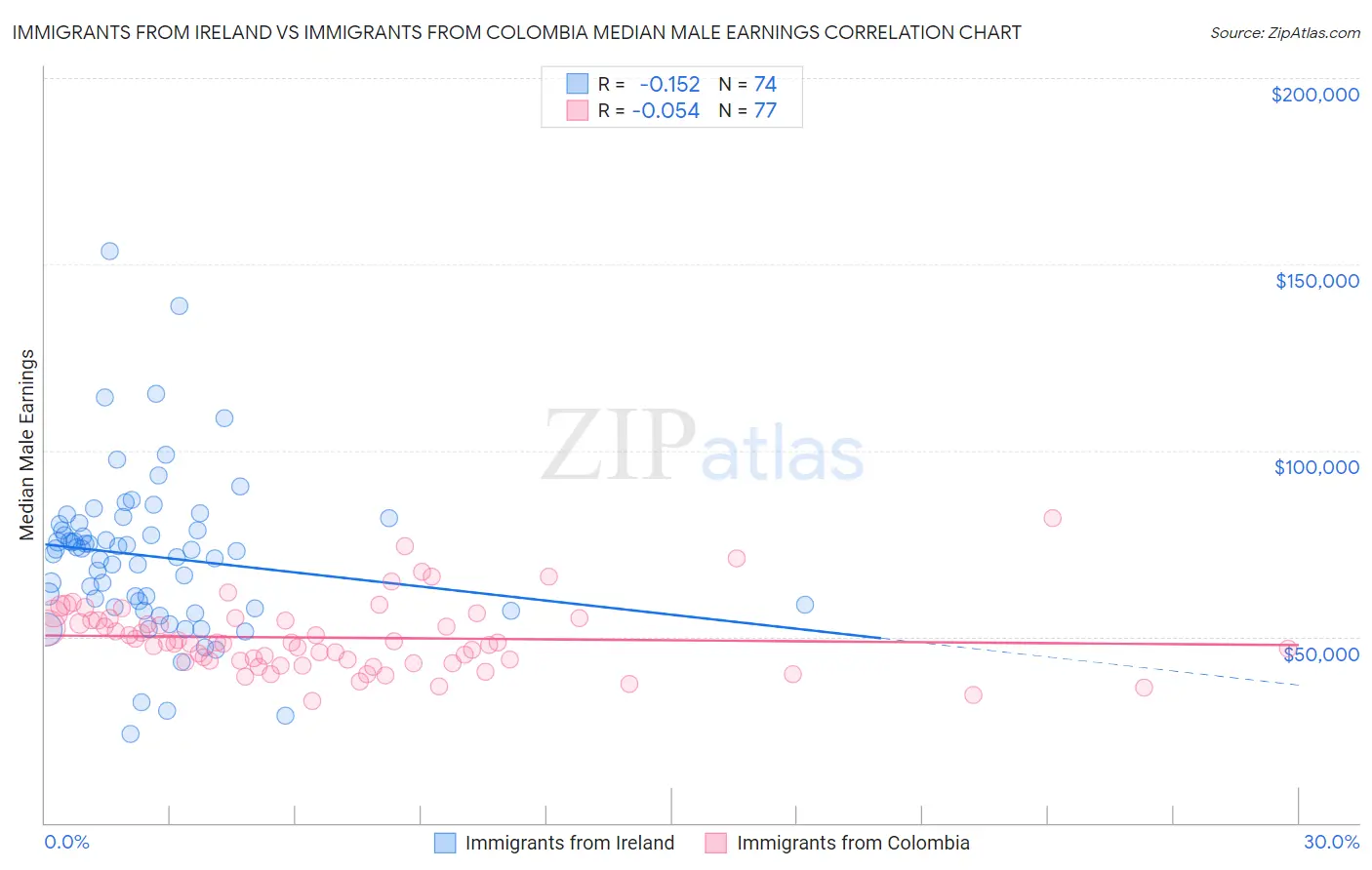 Immigrants from Ireland vs Immigrants from Colombia Median Male Earnings