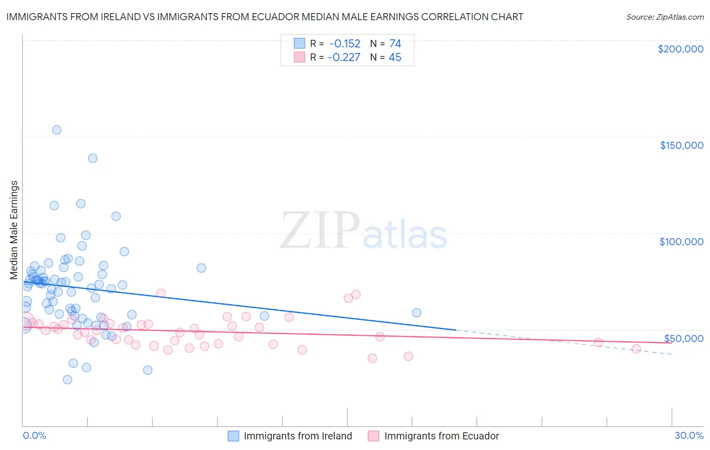 Immigrants from Ireland vs Immigrants from Ecuador Median Male Earnings