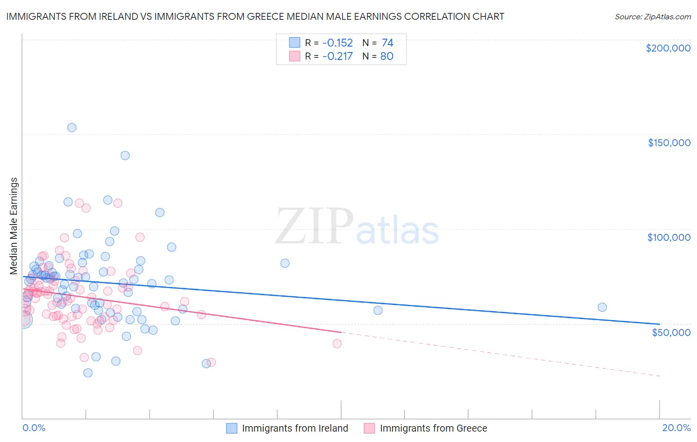 Immigrants from Ireland vs Immigrants from Greece Median Male Earnings