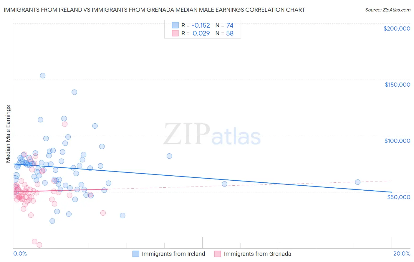 Immigrants from Ireland vs Immigrants from Grenada Median Male Earnings