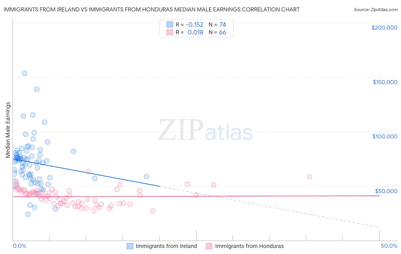 Immigrants from Ireland vs Immigrants from Honduras Median Male Earnings