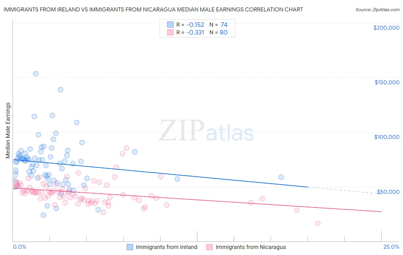 Immigrants from Ireland vs Immigrants from Nicaragua Median Male Earnings